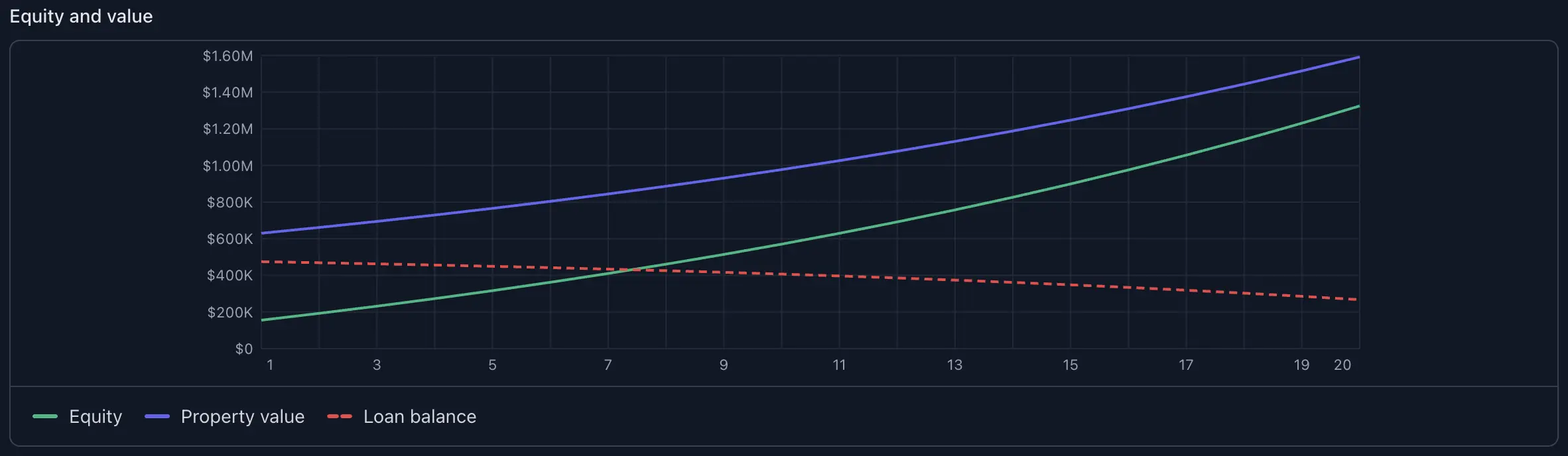 Equity & value