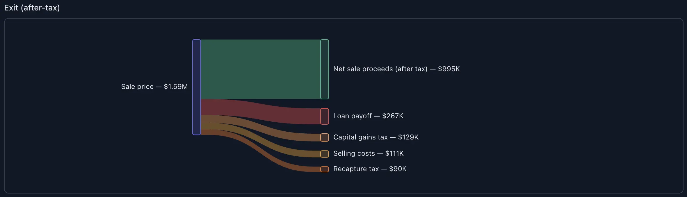 Exit (after-tax)