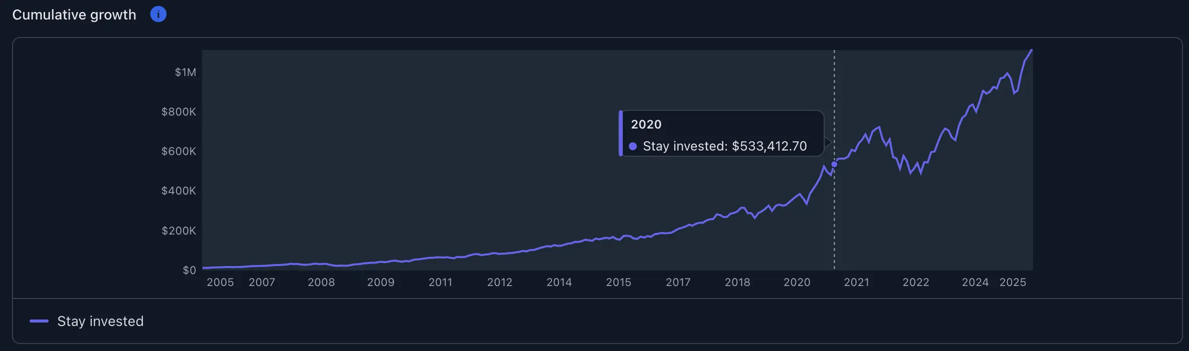 Twenty years is a lot of tiny days; a few big ones do outsized work.