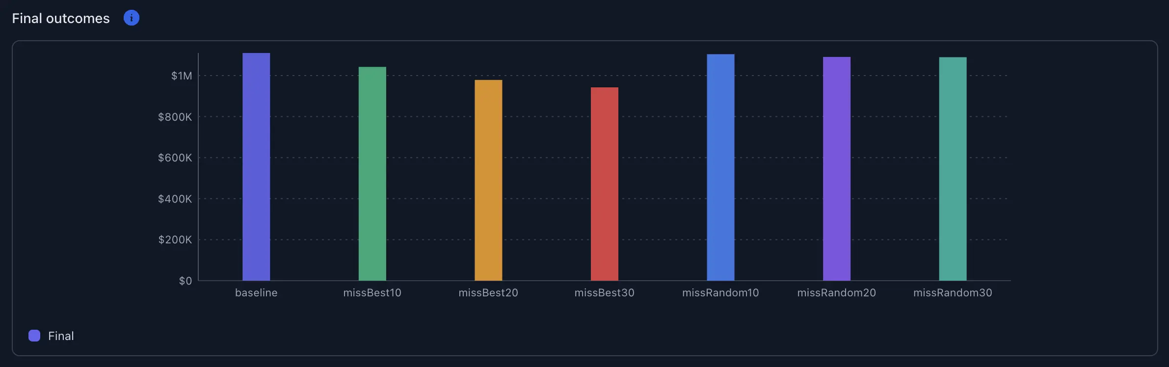 Same story in one picture—best-day misses bite hard; random misses barely move it.
